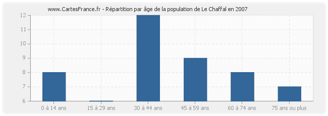 Répartition par âge de la population de Le Chaffal en 2007